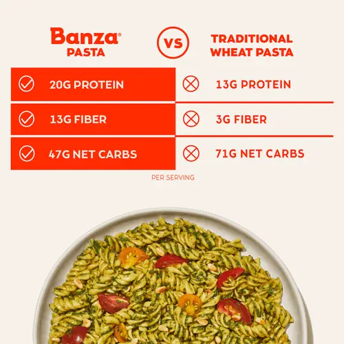Banza Rotini Pasta from Chickpeas - Gluten Free, High Protein, and Lower Carb Protein Noodles, 8oz thumbnail 3